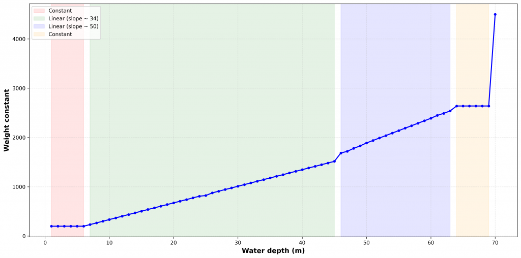 Graph showing foundation weight constants versus water depth, including constant and linear scaling regions for offshore wind foundation modelling.