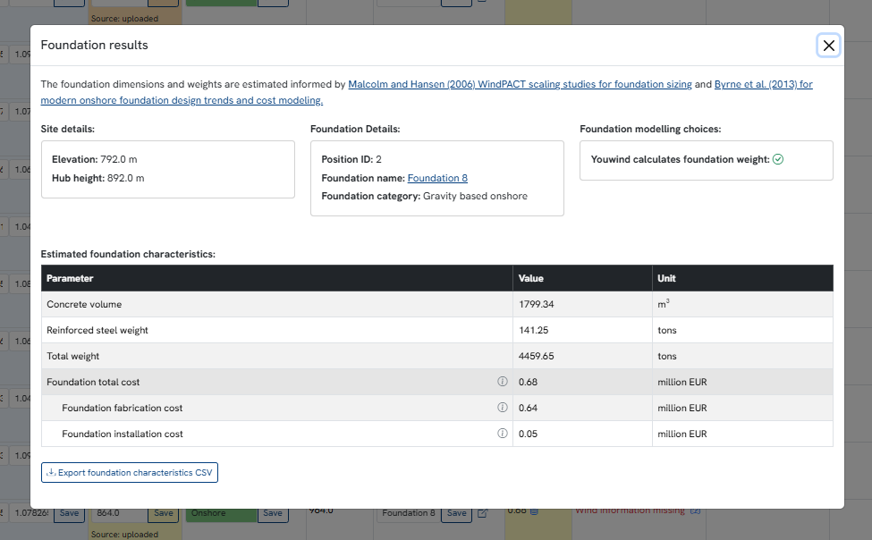 Foundation results panel displaying concrete volume, steel weight, total weight, and cost breakdown for an onshore wind turbine foundation in the Youwind platform.